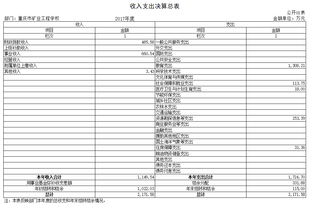 1.收入支出决算总表.png