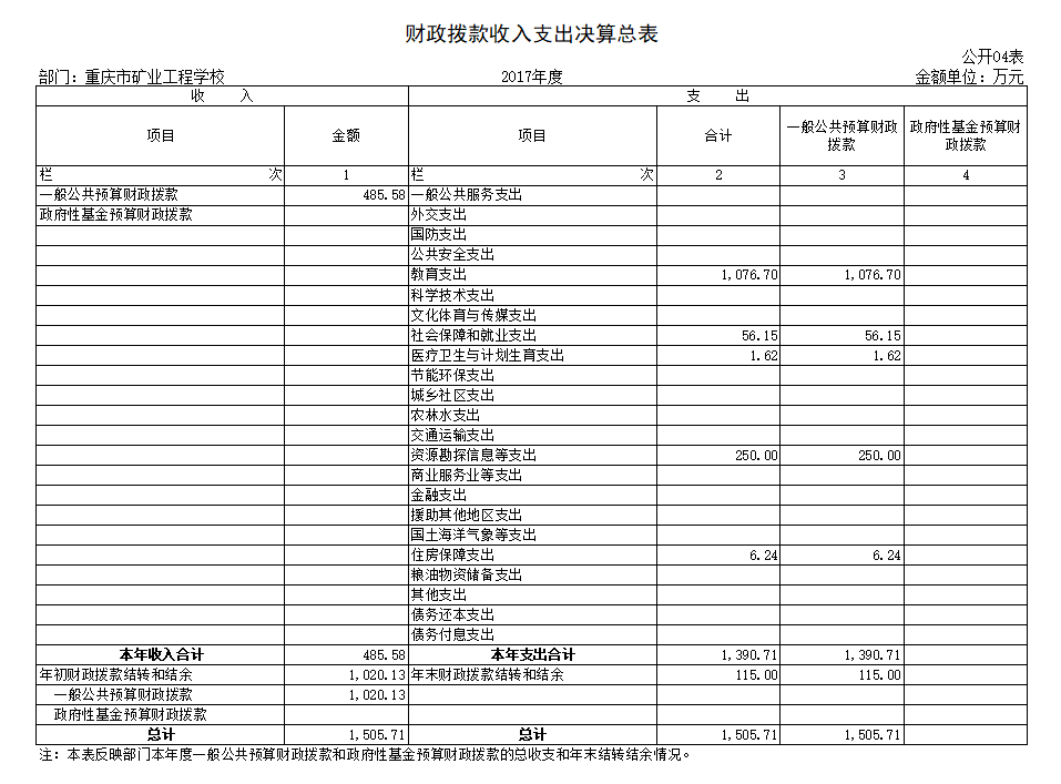 4.财政拨款收入支出决算总表.png