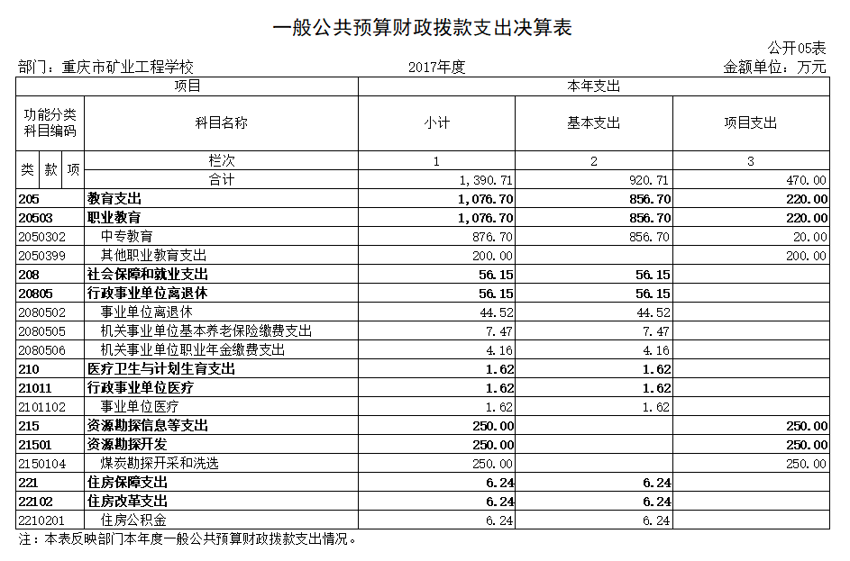 5.一般公共预算财政拨款支出决算表.png