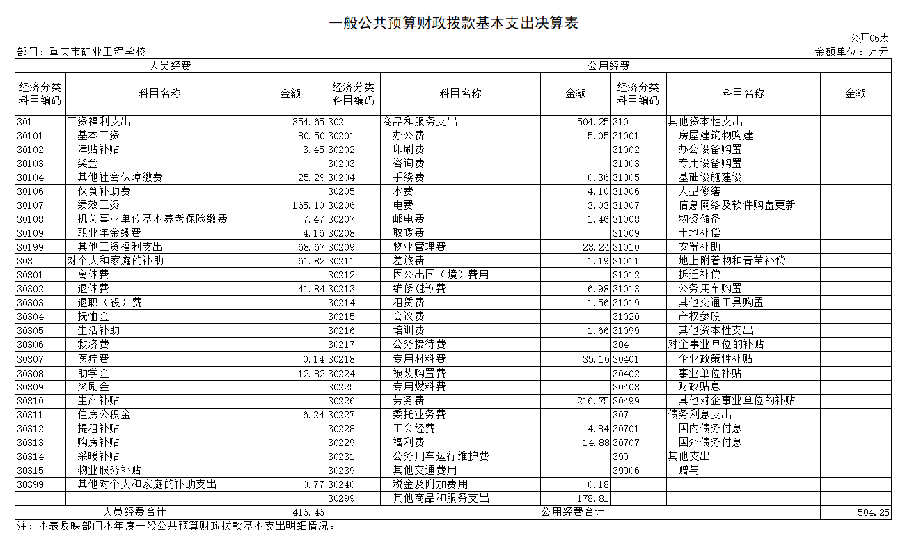 6.一般公共预算财政拨款基本支出决算表.png